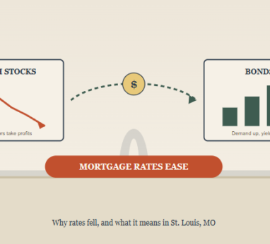 Illustration of money rotating from tech stocks into bonds, pushing yields and mortgage rates lower for St. Louis home buyers.
