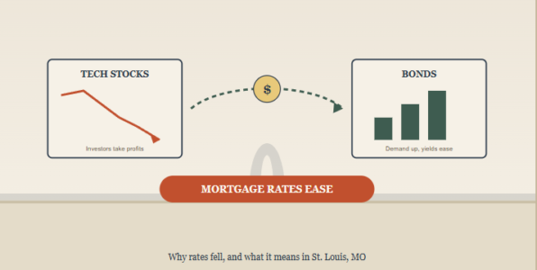 Illustration of money rotating from tech stocks into bonds, pushing yields and mortgage rates lower for St. Louis home buyers.